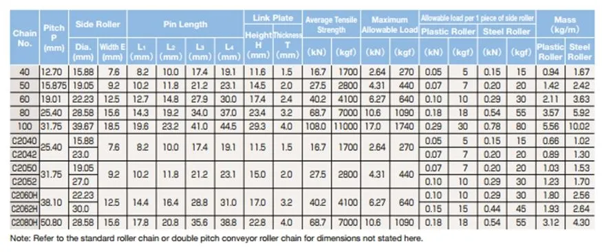 Conveyor chain with outboard roller parameter